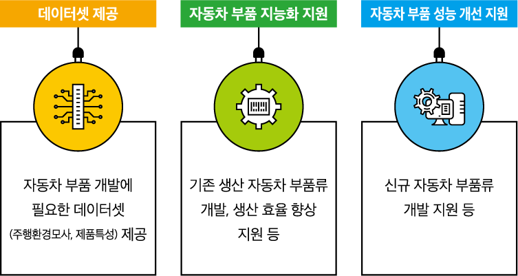 자동차 부품기업 업종 고도화 지원