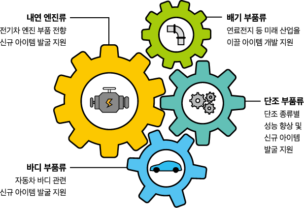 자동차 부품기업 신시장 전환 지원