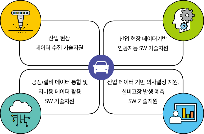 산업 현장 밀착형 SW솔루션 기술지원